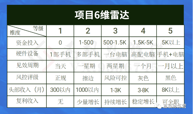 怎么判断自己适不适合这个项目？项目六维雷达分析表-圣矾创业博客